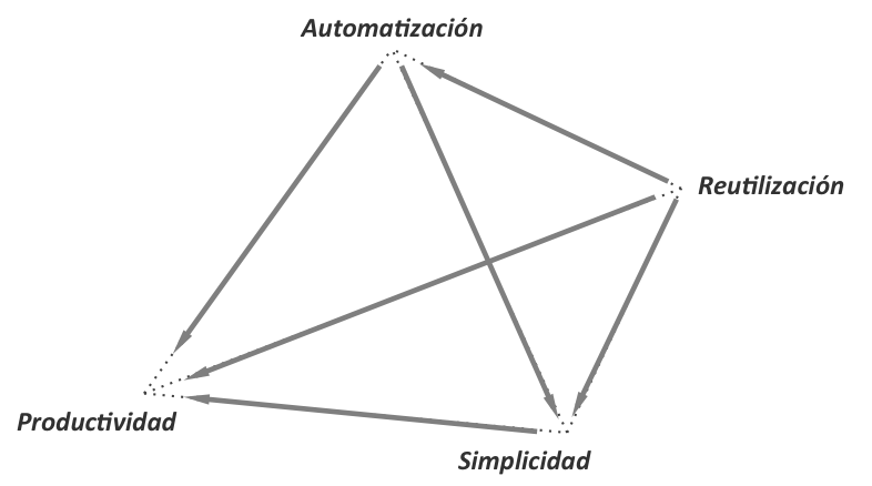 Pirámide de Objetivos de la Orientación a Componentes